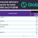 Top ten oil & gas M&A financial and legal advisers for 2018