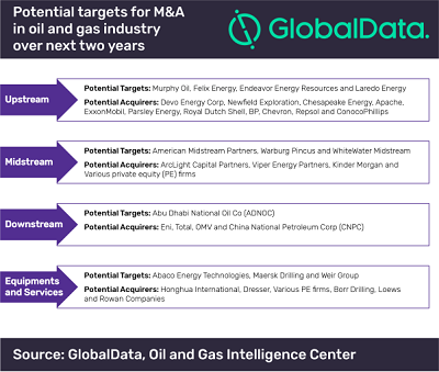 Targets M&A activity oil and gas