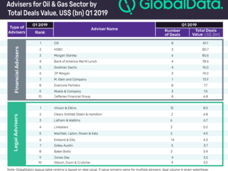 Top ten oil & gas sector M&A financial and legal advisers for Q1 2019 revealed
