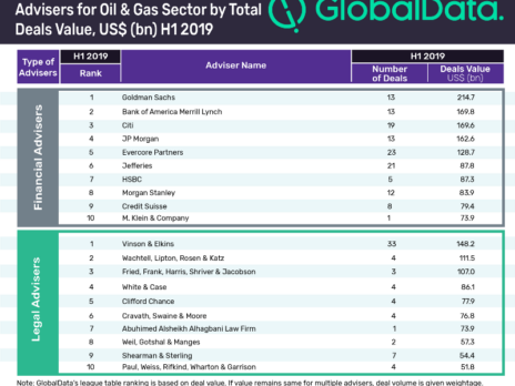 Top ten oil & gas sector M&A financial and legal advisers for H1 2019 revealed