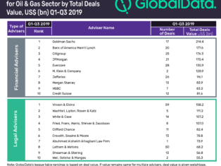 Top ten oil & gas sector M&A financial and legal advisers for Q1-Q3 2019 revealed