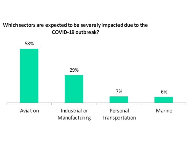 Aviation to be the most severely impacted end-use sector due to COVID-19: Poll