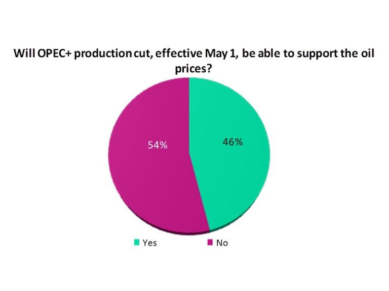 Will production cut decision by OPEC and allies favour oil prices?