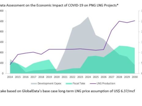 Understanding the impact of Covid-19 and LNG demand on Papua New Guinea’s upstream LNG projects