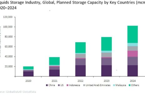 China continues to spearhead global new-build liquids storage capacity additions