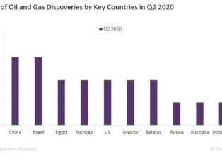 oil and gas discoveries