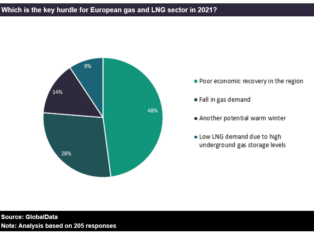 Europe gas sector