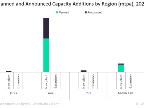 Asia to dominate global ethylene glycol capacity additions by 2025