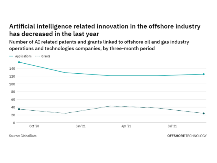 Artificial intelligence innovation among offshore industry companies has dropped off in the last year