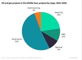 Iran leads upcoming oil & gas projects starts in the Middle East by 2026