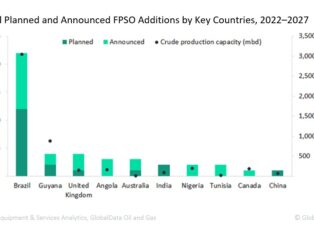 South America remains on top for global upcoming FPSO deployments