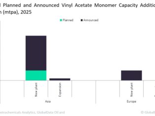 Asia to dominate global vinyl acetate monomer capacity additions by 2025