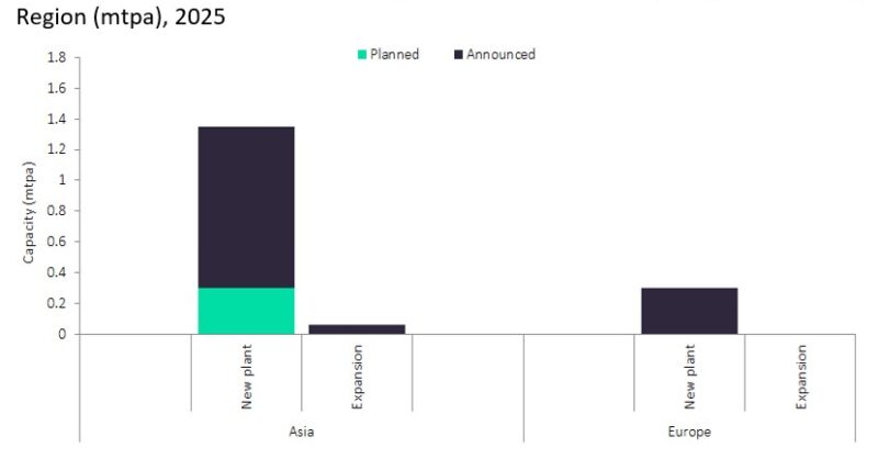 Asia to dominate global vinyl acetate monomer capacity additions by 2025 - Vimarsana News