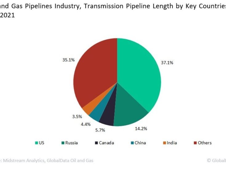 The US has the highest share in global oil & gas transmission pipeline network
