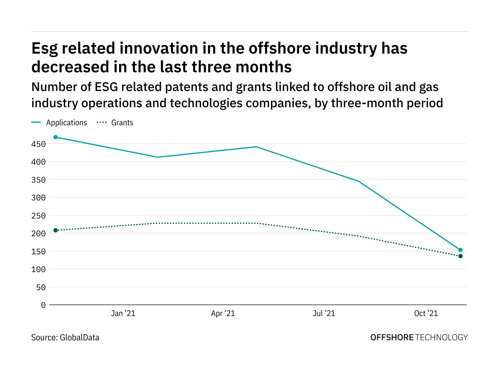 ESG innovation among offshore industry companies has dropped off in the last year