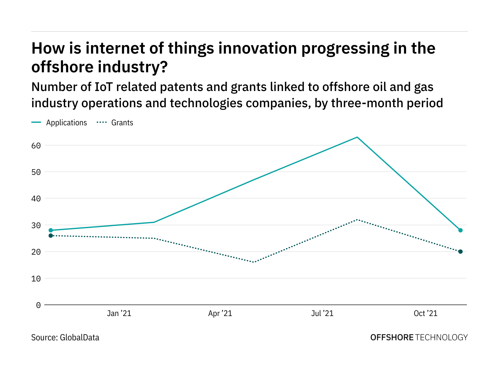 How is internet of things innovation progressing in the offshore industry?