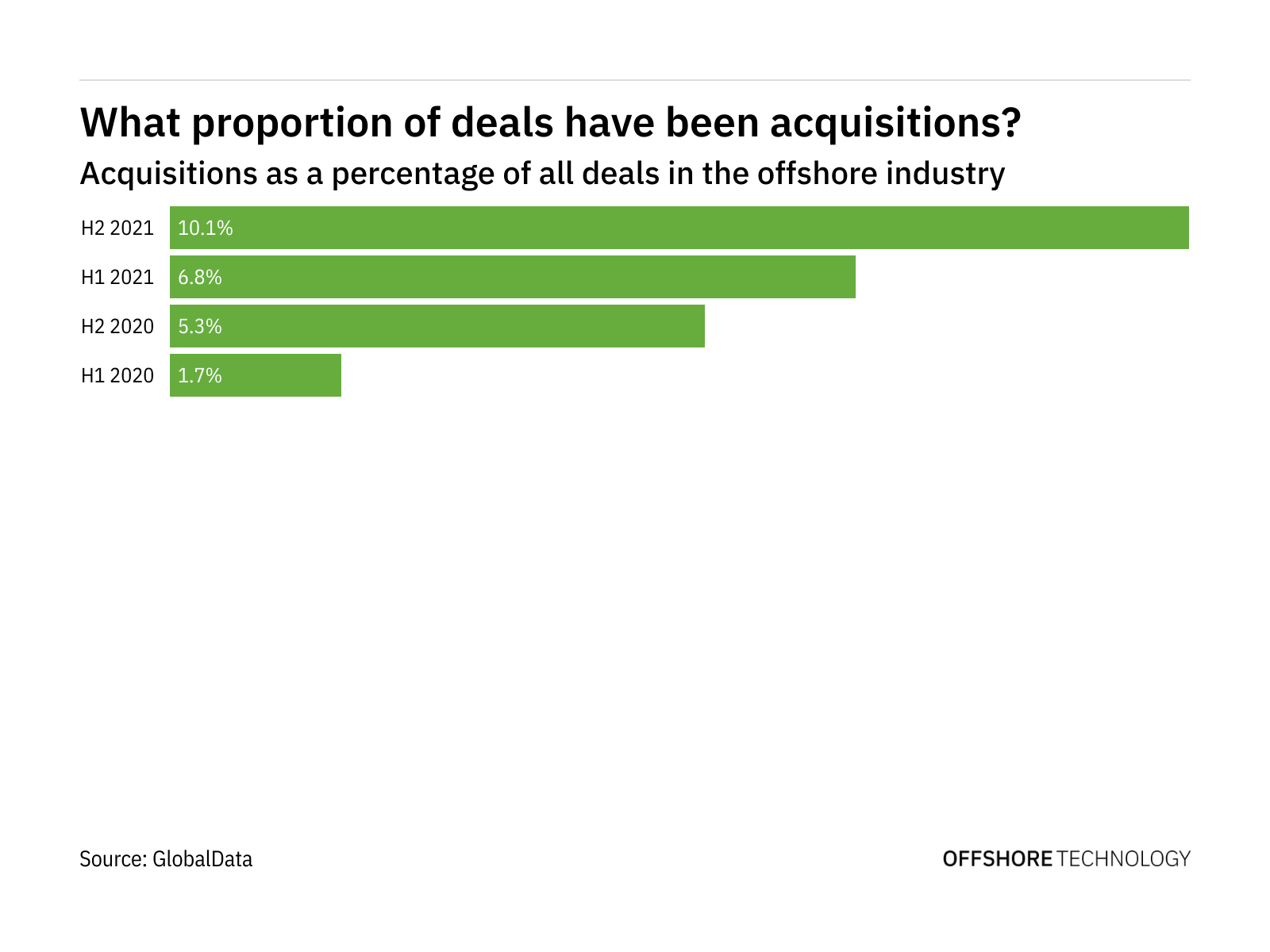 Acquisitions increased significantly in the offshore industry in H2 2021