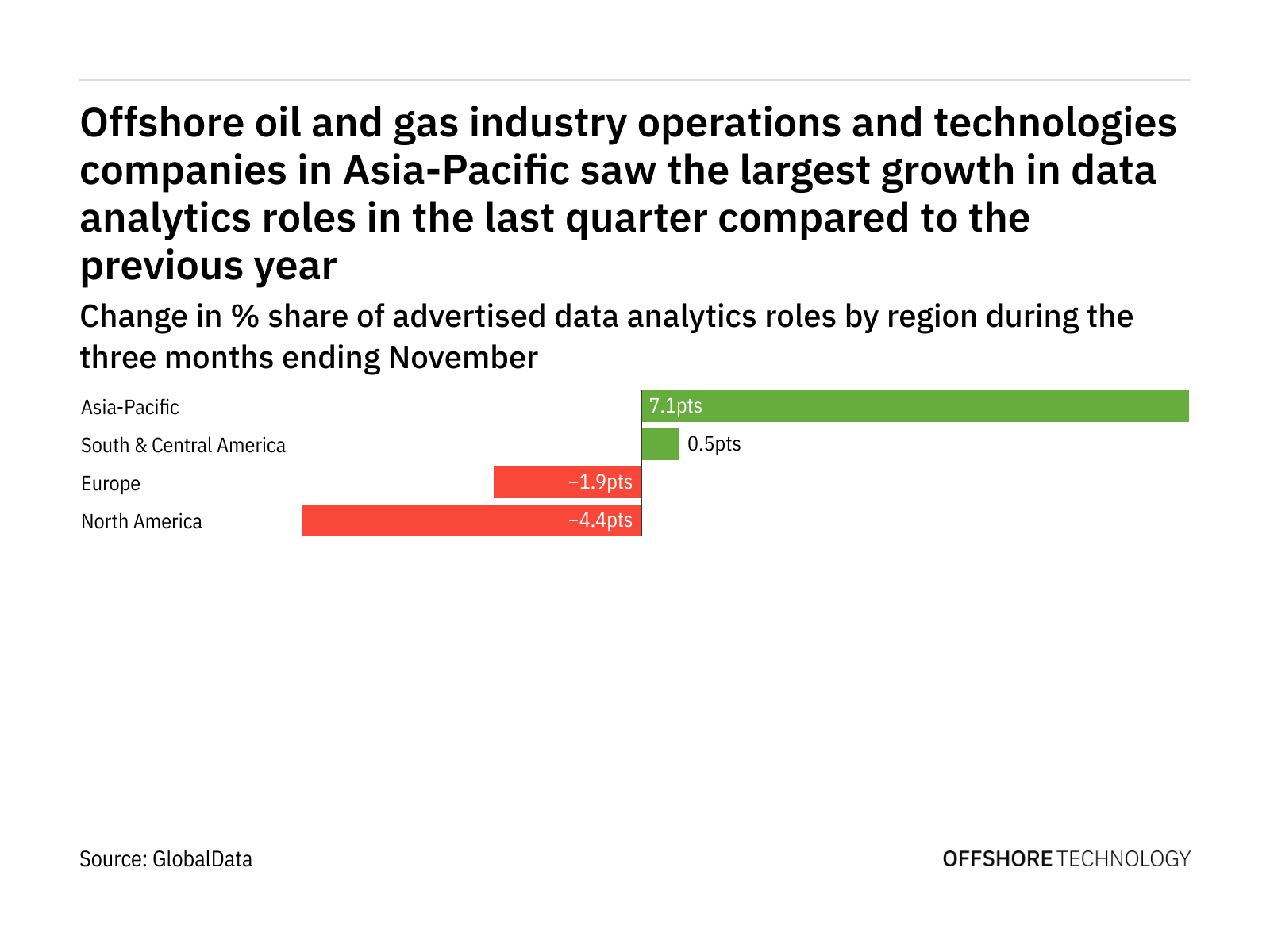 Asia-Pacific is seeing a hiring boom in offshore industry data analytics roles