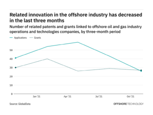 Cybersecurity innovation among offshore industry companies has dropped off in the last year