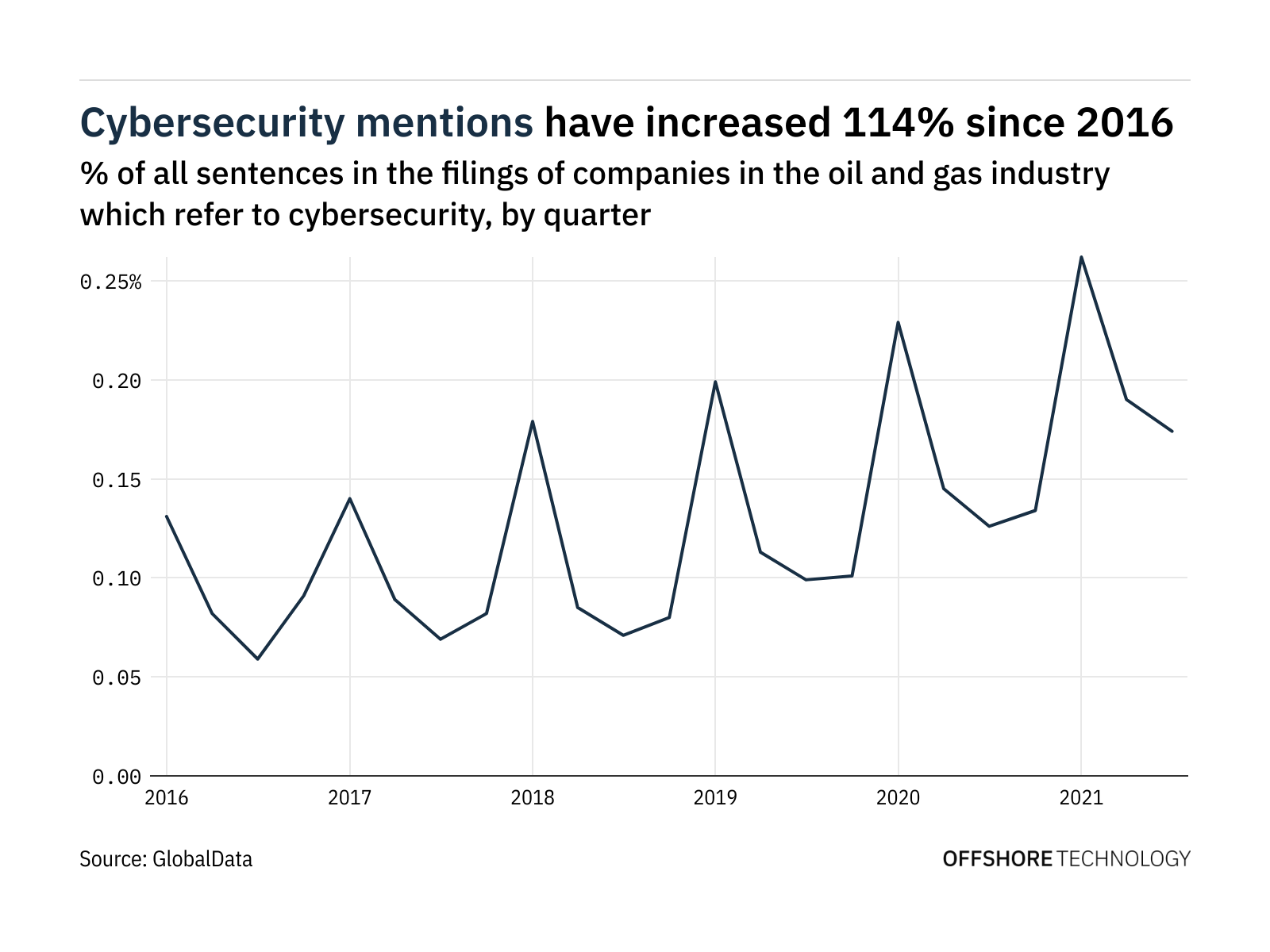 Filings buzz in oil and gas industry: 38% increase in cybersecurity mentions since Q3 of 2020