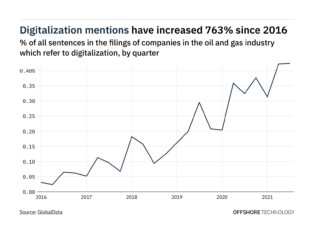 Filings buzz in oil and gas industry: 31% increase in digitalization mentions since Q3 of 2020