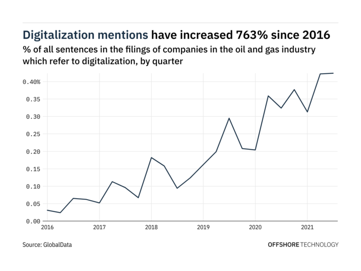 Photo of Filings buzz in oil and gas industry: 31% increase in digitalization mentions since Q3 of 2020