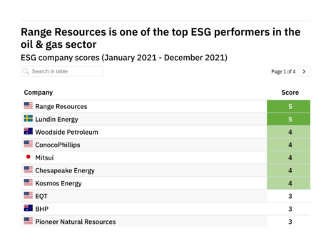 Revealed: the oil & gas companies leading the way in ESG