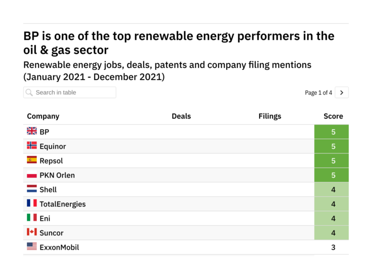 Revealed: the oil & gas companies leading the way in renewable energy