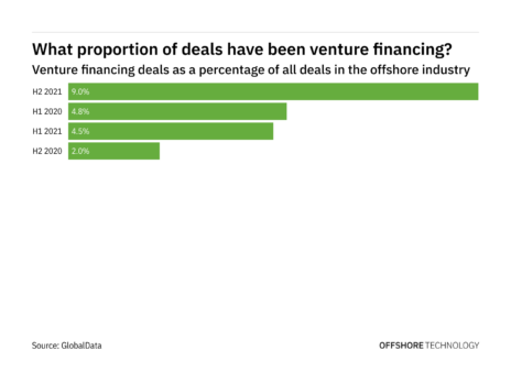 Venture financing deals increased significantly in the offshore industry in H2 2021