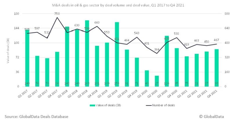 Oil and gas M&A registered a strong recovery in 2021 - Vimarsana News