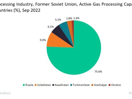 Russia has highest gas processing capacity in the Former Soviet Union