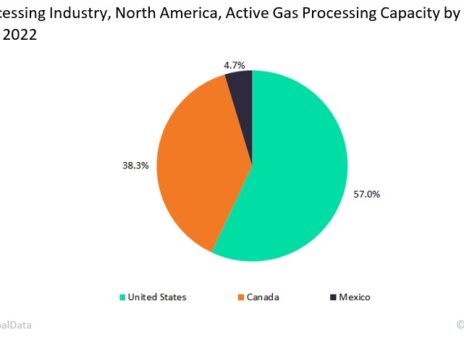 US leads gas processing capacity in North America