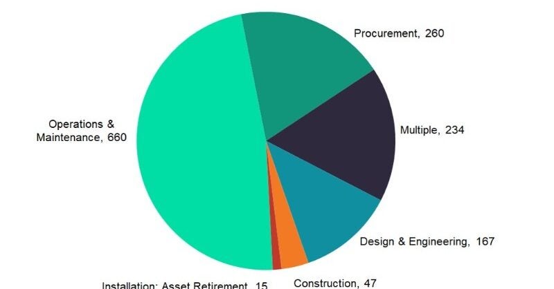 Saudi Aramco and Petrobras boost Q4 2021 oil and gas contracts activity - Vimarsana News
