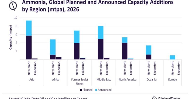 Asia to lead global ammonia capacity additions by 2026 - Vimarsana News