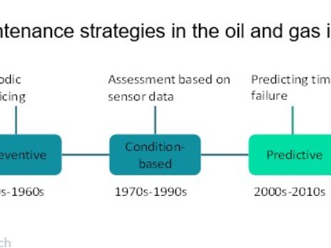 Digitalisation to shape predictive maintenance in the oil and gas industry