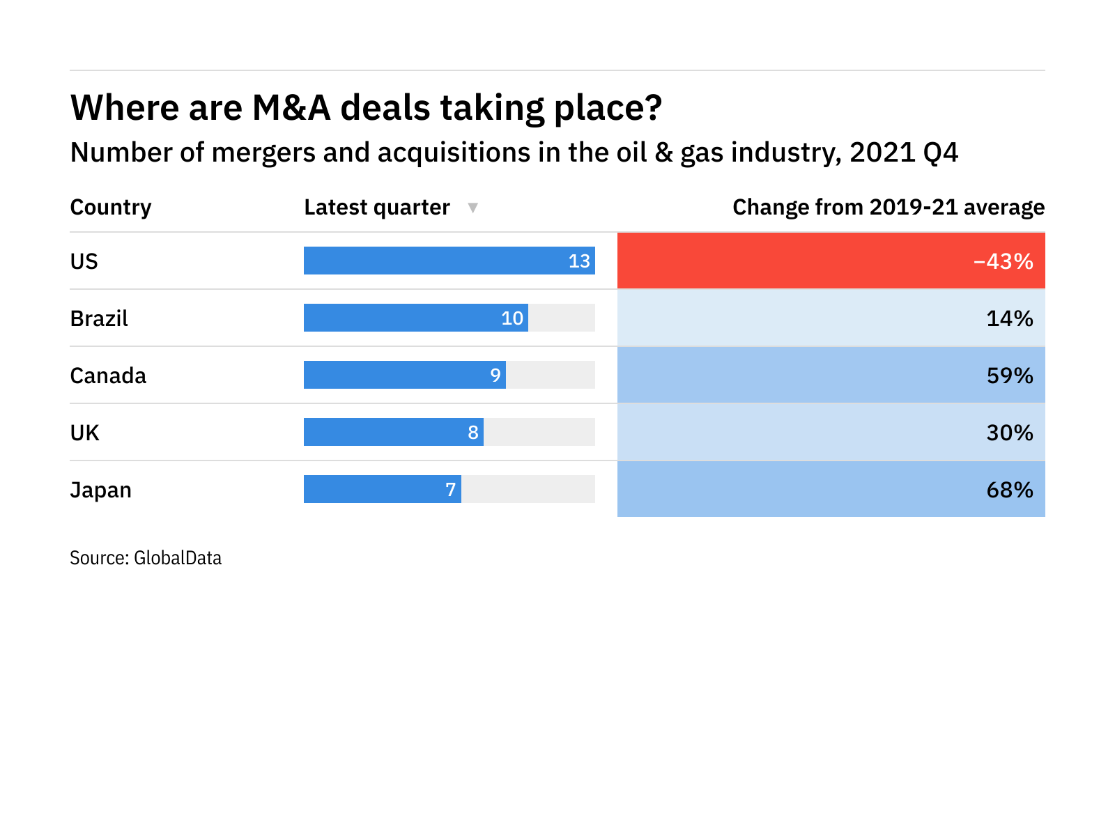Revealed: top and emerging locations for M&A deals in the oil & gas industry