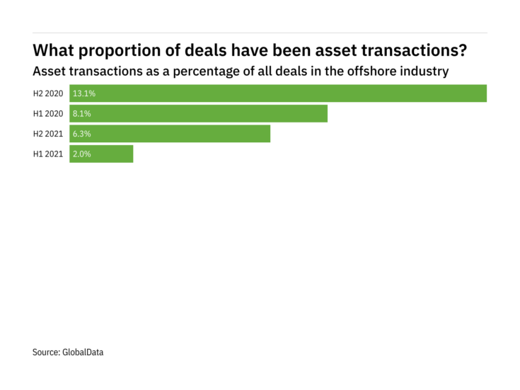 Asset transactions increased significantly in the offshore industry in H2 2021