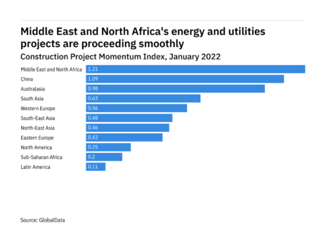 The state of energy and utilities construction projects around the world