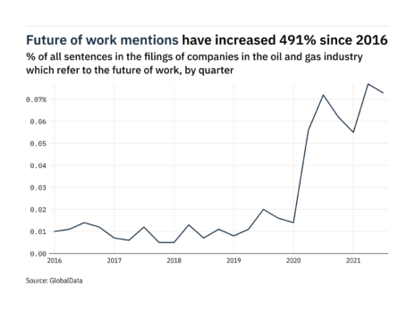 Filings buzz: tracking the future of work mentions in oil and gas industry