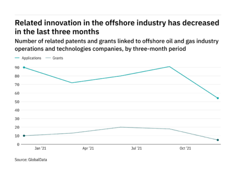 Machine learning innovation among offshore industry companies has dropped off in the last year