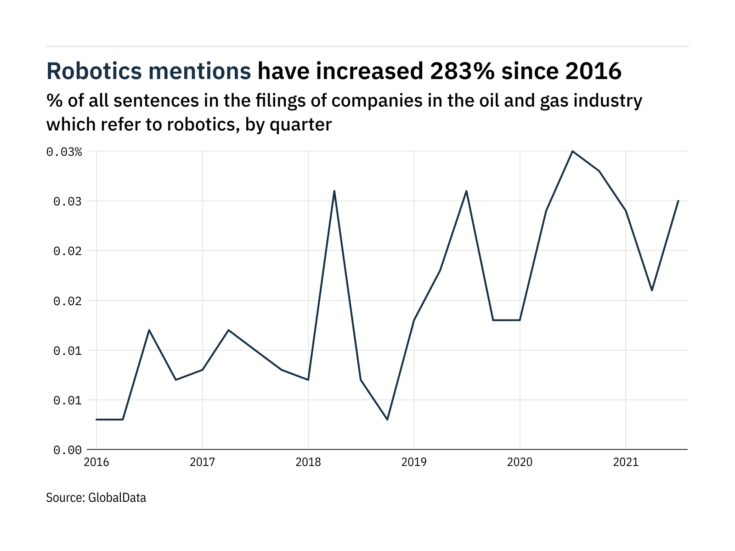 Filings buzz in oil and gas industry: 56% increase in robotics mentions in Q3 of 2021