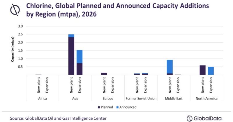 Asia to lead global chlorine capacity additions by 2026 - Vimarsana News