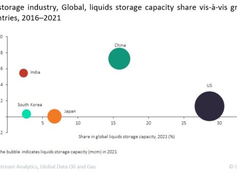 China and India led operational liquids storage capacity growth from 2016 to 2021