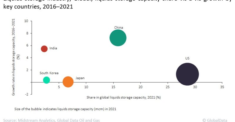 China and India led liquids storage capacity growth from 2016 to 2021 - Vimarsana News