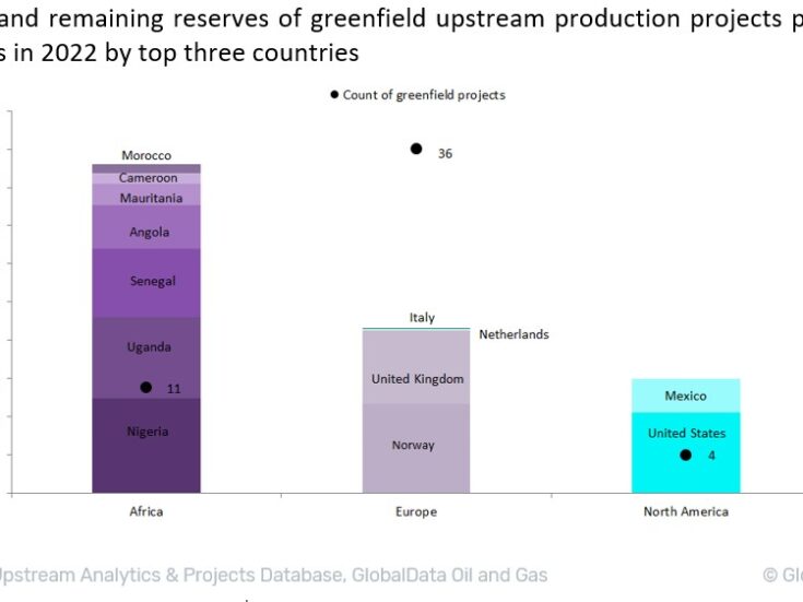 Natural gas projects to dominate planned FIDs across the O&G value chain in 2022