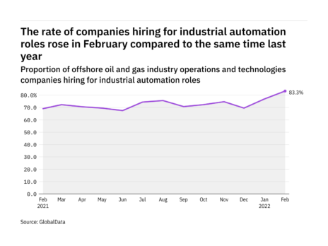 Industrial automation hiring levels in the offshore industry rose to a year-high in February 2022