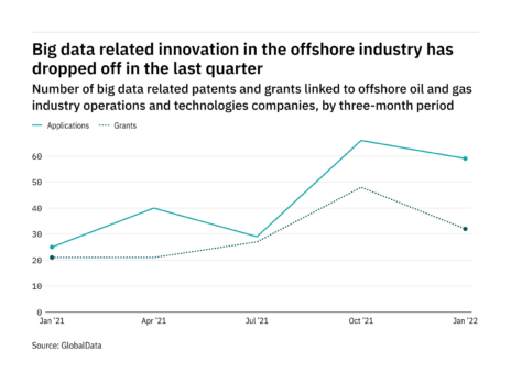 Big data innovation among offshore industry companies dropped off in the last quarter