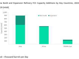 Global fluid catalytic cracker capacity to reach 15.8MMbd by 2026