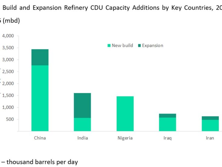 China dominates global refinery CDU capacity additions by 2026