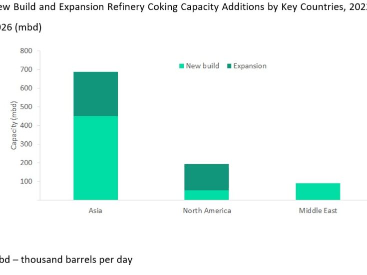 Global coking capacity additions to cross 11.3MMbd by 2026